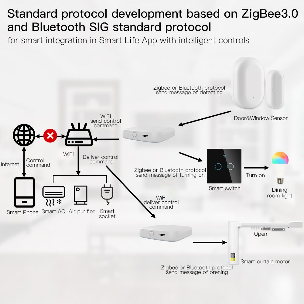 MOES çok modlu akıllı ağ geçid - Smart Home Vimar incelemesi ve fiyatı