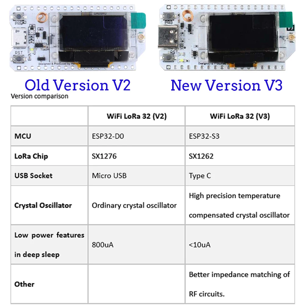 2 takım LoRa32 V3 868MHz 915MH - Smart Home Vimar incelemesi ve fiyatı
