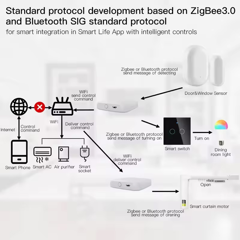MOES Tuya ZigBee3.0 Akıllı Hub - Smart Home Vimar incelemesi ve fiyatı
