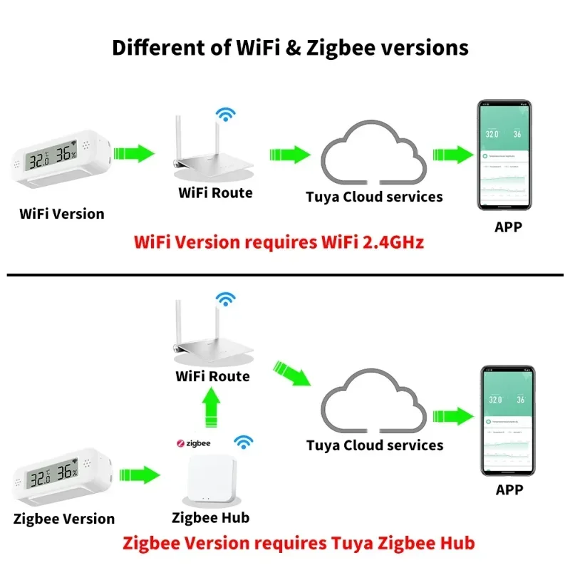 Tuya Zigbee WiFi Mini Sıcaklık - Smart Home Yandex incelemesi ve fiyatı